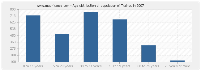Age distribution of population of Traînou in 2007