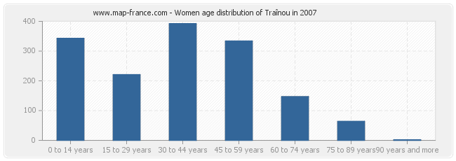 Women age distribution of Traînou in 2007