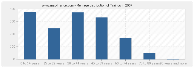 Men age distribution of Traînou in 2007