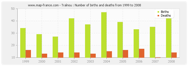 Traînou : Number of births and deaths from 1999 to 2008