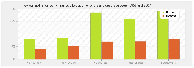 Traînou : Evolution of births and deaths between 1968 and 2007