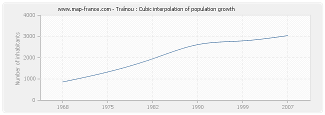 Traînou : Cubic interpolation of population growth