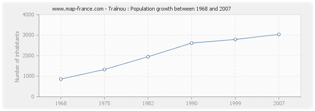 Population Traînou
