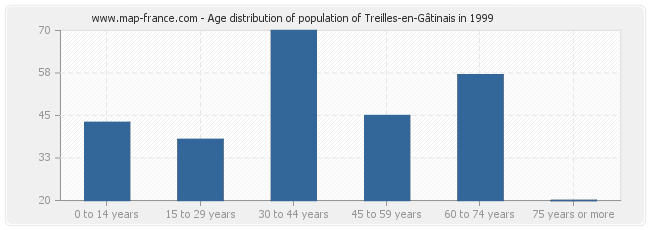 Age distribution of population of Treilles-en-Gâtinais in 1999