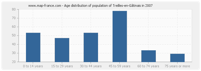 Age distribution of population of Treilles-en-Gâtinais in 2007