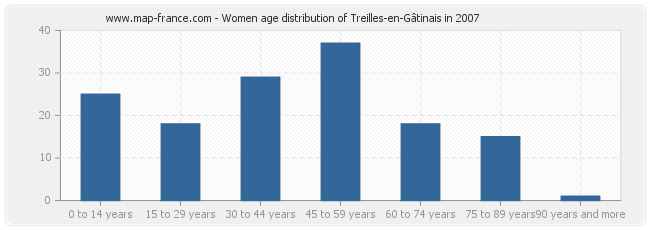 Women age distribution of Treilles-en-Gâtinais in 2007