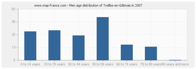 Men age distribution of Treilles-en-Gâtinais in 2007