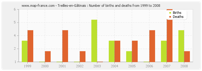 Treilles-en-Gâtinais : Number of births and deaths from 1999 to 2008