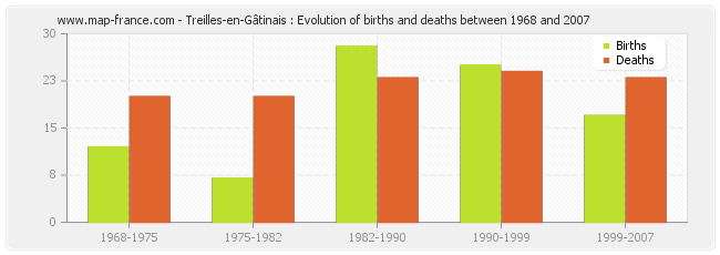 Treilles-en-Gâtinais : Evolution of births and deaths between 1968 and 2007