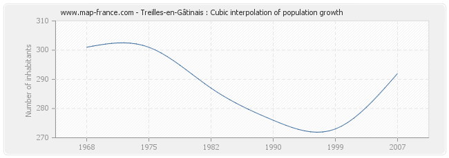 Treilles-en-Gâtinais : Cubic interpolation of population growth