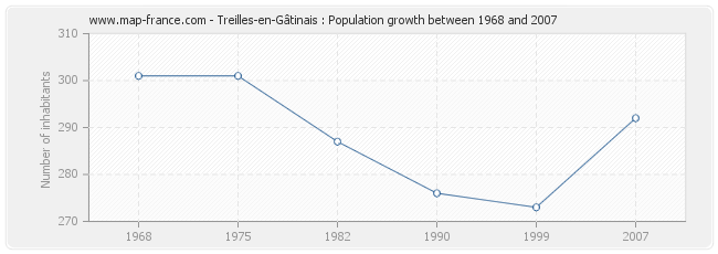 Population Treilles-en-Gâtinais