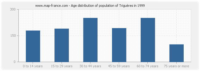 Age distribution of population of Triguères in 1999