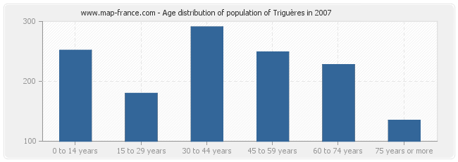 Age distribution of population of Triguères in 2007