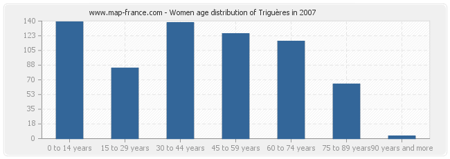 Women age distribution of Triguères in 2007