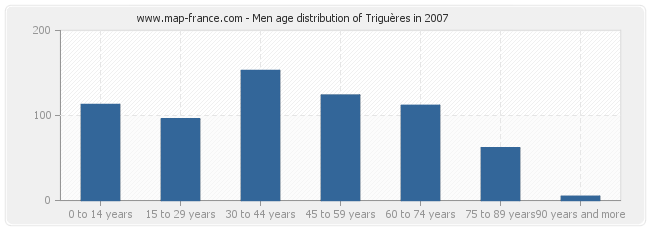 Men age distribution of Triguères in 2007