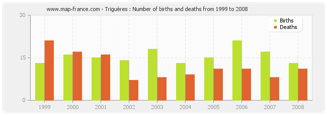 Triguères : Number of births and deaths from 1999 to 2008