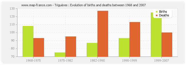 Triguères : Evolution of births and deaths between 1968 and 2007