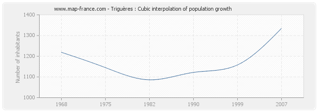 Triguères : Cubic interpolation of population growth