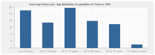 Age distribution of population of Trinay in 1999