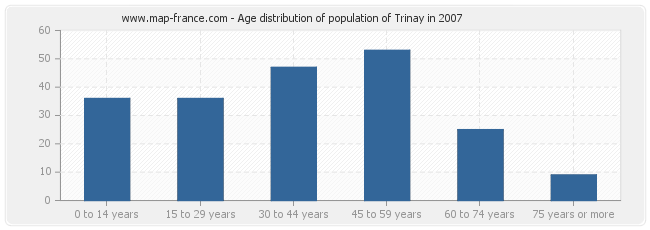 Age distribution of population of Trinay in 2007