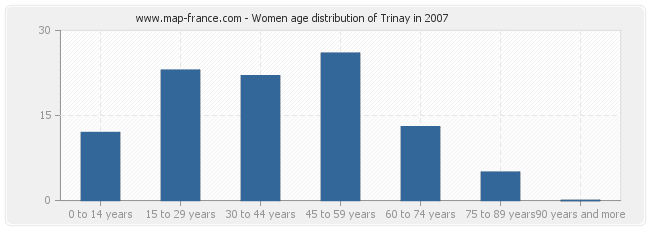 Women age distribution of Trinay in 2007
