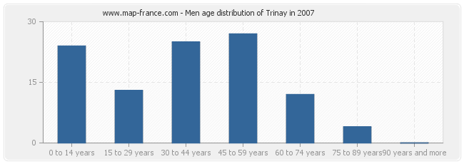 Men age distribution of Trinay in 2007