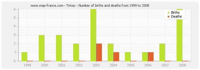 Trinay : Number of births and deaths from 1999 to 2008