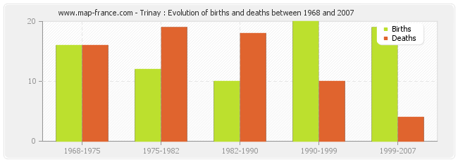 Trinay : Evolution of births and deaths between 1968 and 2007
