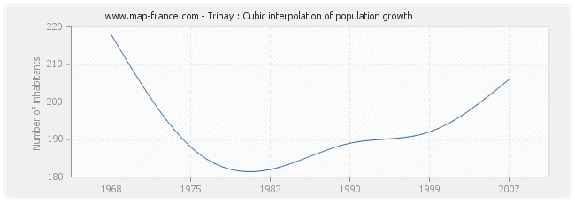 Trinay : Cubic interpolation of population growth