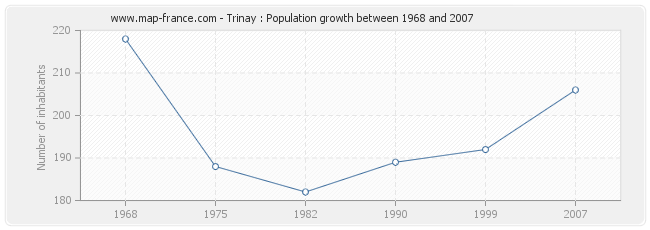 Population Trinay