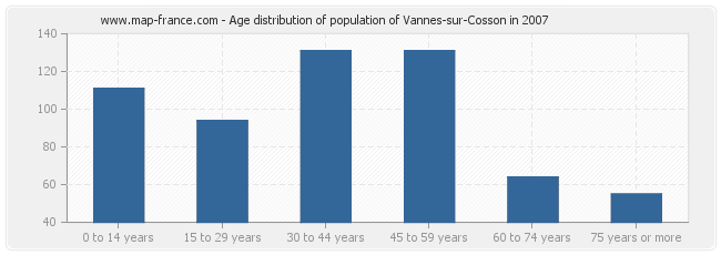 Age distribution of population of Vannes-sur-Cosson in 2007