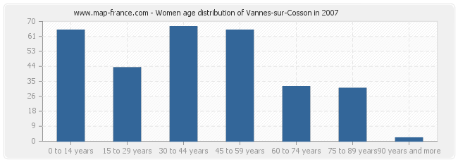 Women age distribution of Vannes-sur-Cosson in 2007