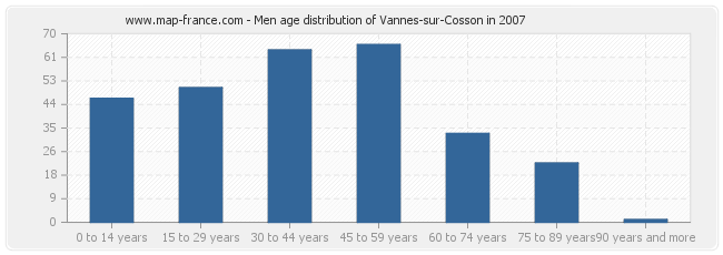 Men age distribution of Vannes-sur-Cosson in 2007