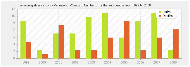 Vannes-sur-Cosson : Number of births and deaths from 1999 to 2008