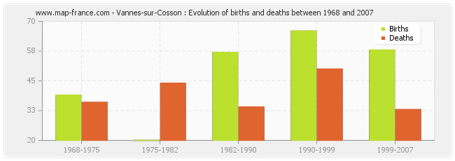 Vannes-sur-Cosson : Evolution of births and deaths between 1968 and 2007