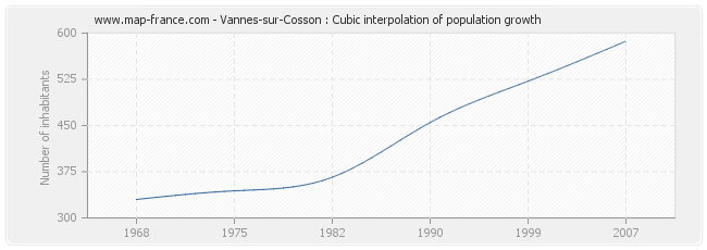 Vannes-sur-Cosson : Cubic interpolation of population growth