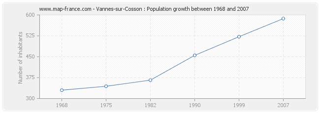 Population Vannes-sur-Cosson