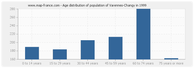 Age distribution of population of Varennes-Changy in 1999