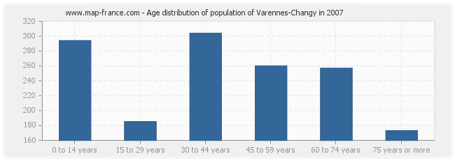Age distribution of population of Varennes-Changy in 2007