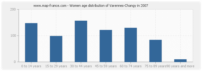 Women age distribution of Varennes-Changy in 2007