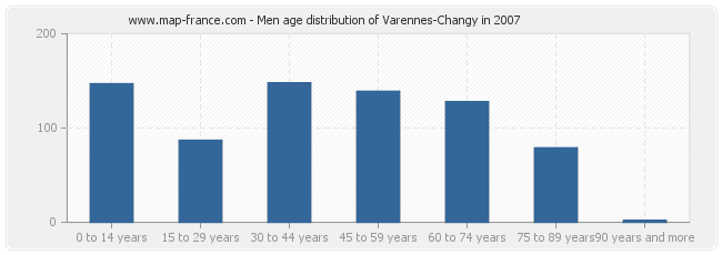 Men age distribution of Varennes-Changy in 2007