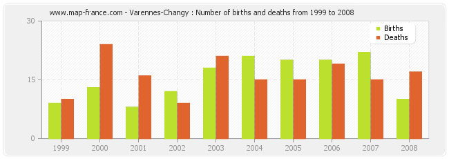 Varennes-Changy : Number of births and deaths from 1999 to 2008
