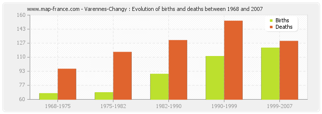 Varennes-Changy : Evolution of births and deaths between 1968 and 2007