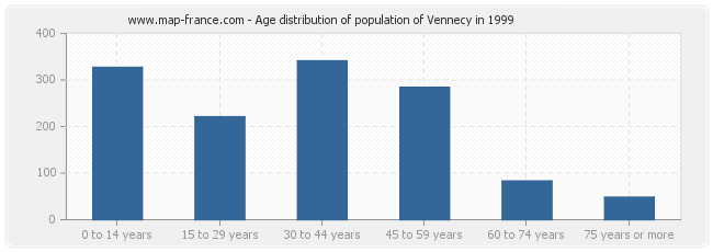 Age distribution of population of Vennecy in 1999