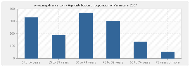 Age distribution of population of Vennecy in 2007