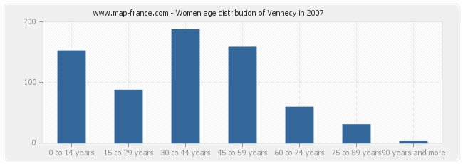 Women age distribution of Vennecy in 2007