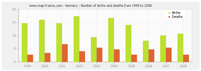 Vennecy : Number of births and deaths from 1999 to 2008