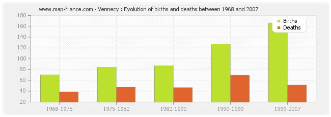 Vennecy : Evolution of births and deaths between 1968 and 2007