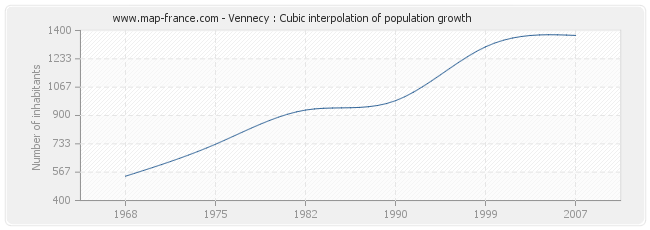 Vennecy : Cubic interpolation of population growth