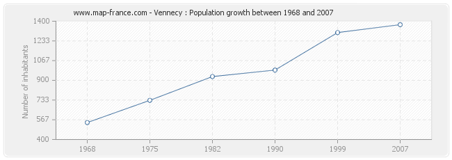 Population Vennecy